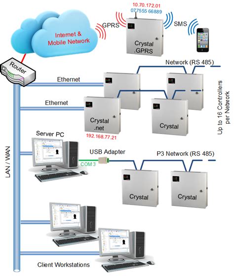 progeny access control systems